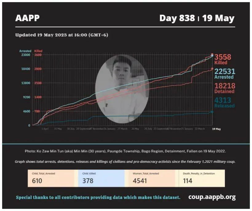 Latest update from AAPP, 3558 innocent civilians have been killed by SAC Junta Terrorists and 22531 are still under unjust detention as of Day838. Growing rate of Fatality and Detainees is alarming.
#2023May19Coup #MyanmarCauseisGlobalCause #WhatsHappeningInMyanmar