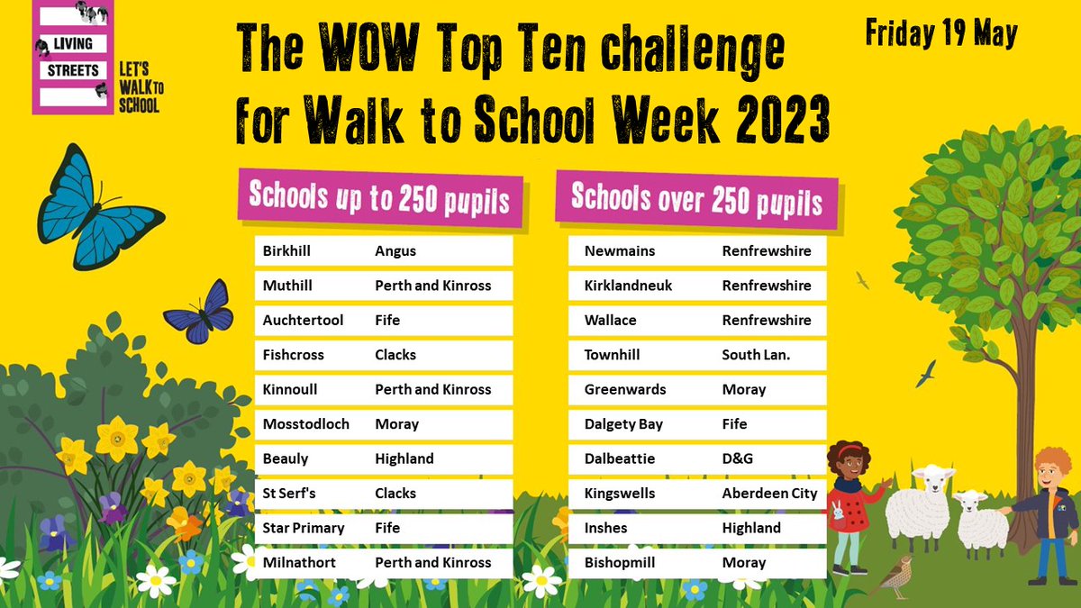 It's the final #wowtopten for #walktoschoolweek with a massive well done for being the most active and engaged schools on WOW today going to @BirkhillPrimary @AngusCouncil and @NewmainsPS @RenCouncil Well done to all 200 WOW schools across Scotland for taking part this week.