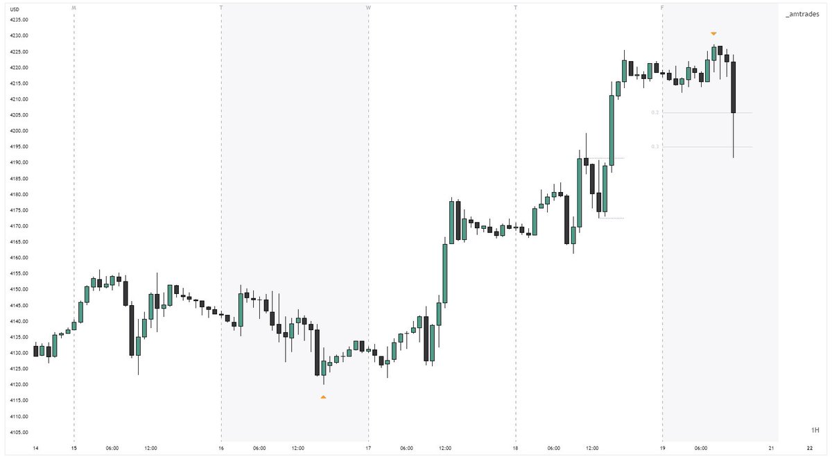 _amtrades's tweet photo. classic buy week ≈ TGIF

🗒️ [external consolidated range]
• PDH + SMT

$ES [+25] https://t.co/APJTisNZkr