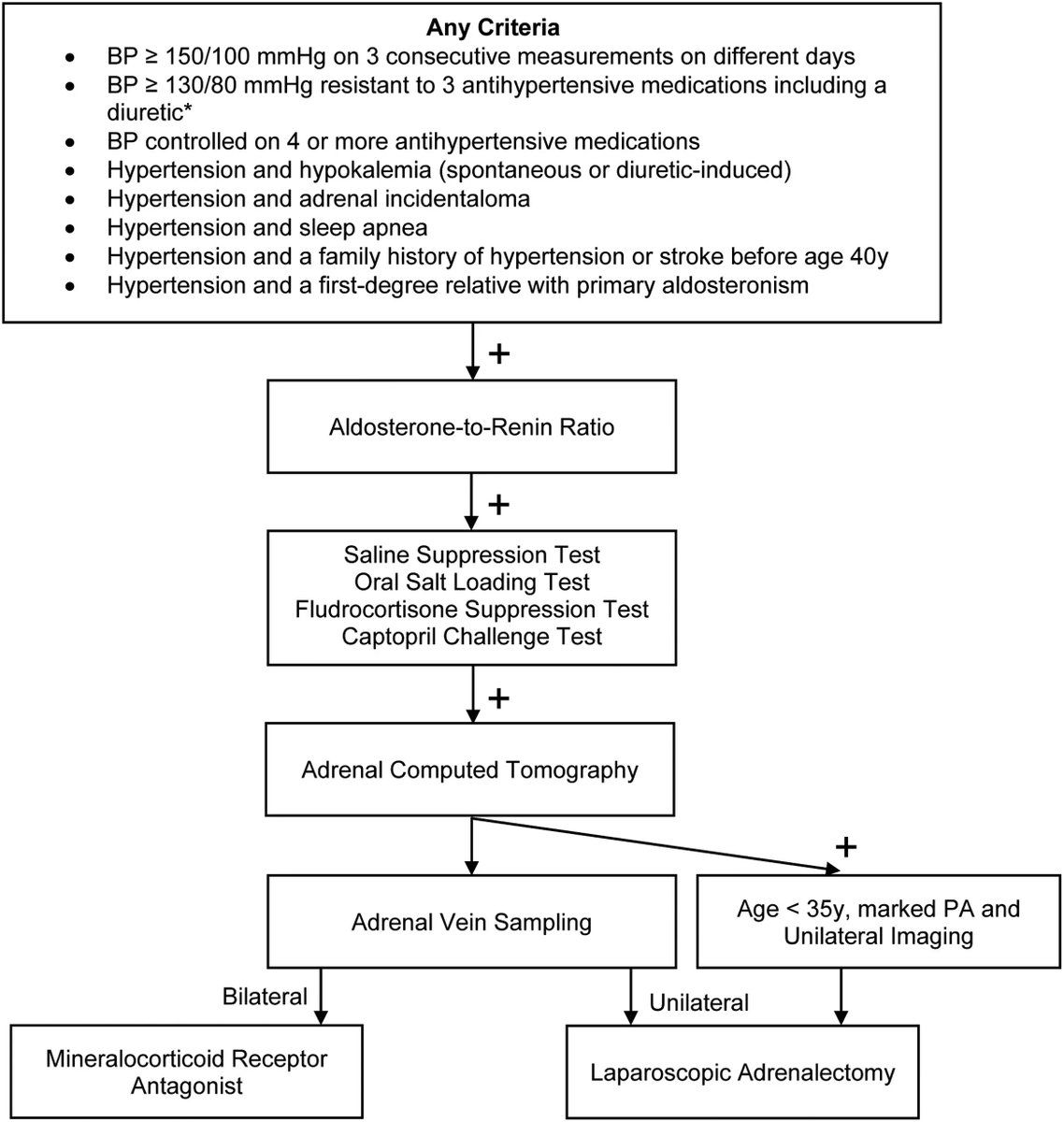Underdiagnosis of Primary Aldosteronism: A Review of Screening and Detection 

buff.ly/3ntY5sp (FREE)

<a href="/MarioFunesMD/">Mario Funes, MD</a> <a href="/BhallaResearch/">Laboratory of Vivek Bhalla, MD- Stanford</a> <a href="/StanfordNeph/">Stanford Nephrology</a>