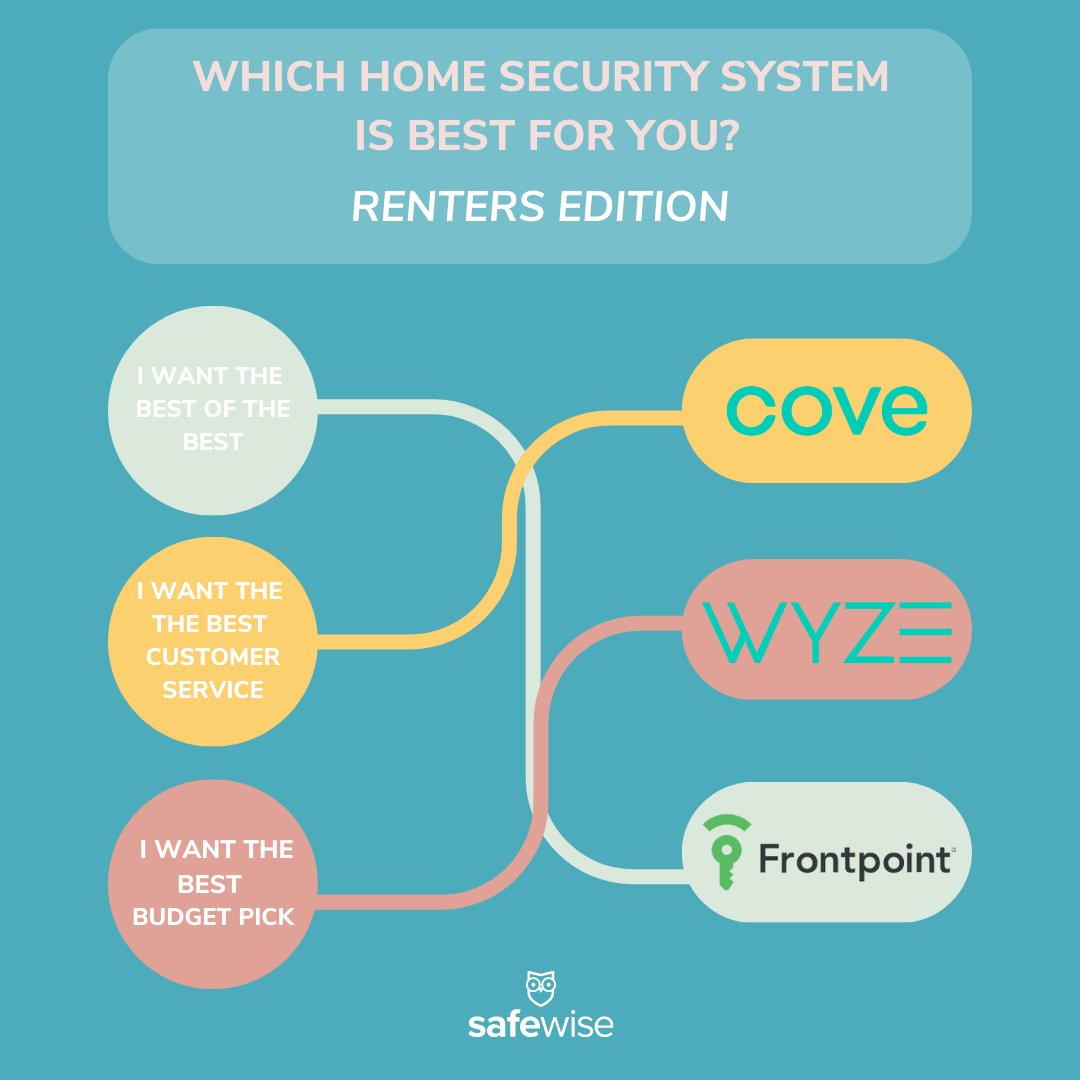 SafeWise's tweet image. Which HSS did you get? Let us know below! ⬇️ #renters #homesecuritysystem #hss #rentersecurity
