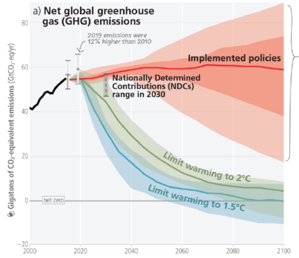 The blue and green lines show how much emissions have to drop to stay within our agreed climate targets

It's just beyond bizarre that, for most mainstream commentators, the way to achieve this drop is 'grow the economy'

Something about that slope just doesn't scream growth