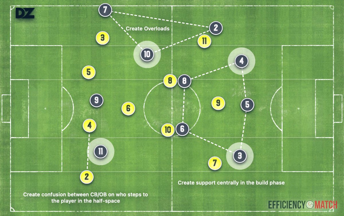 CoachZvosec's tweet photo. “Why the #HalfSpace?”

*Create overloads
*Create confusion between CB/OB
*Create more support centrally

There are many different ways to utilize the half-space. 

It is one of the most dangerous areas on the field &amp; a great way to create superiorities.

Graphic made w/@Effmatch https://t.co/7P7IbXUPZP