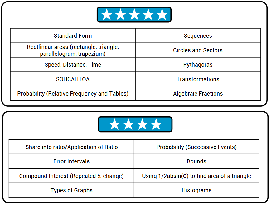 Student friendly versions of my paper 2 key topic recommendations on my website now. #gcsemaths #mathschat 1stclassmaths.com/exam-papers