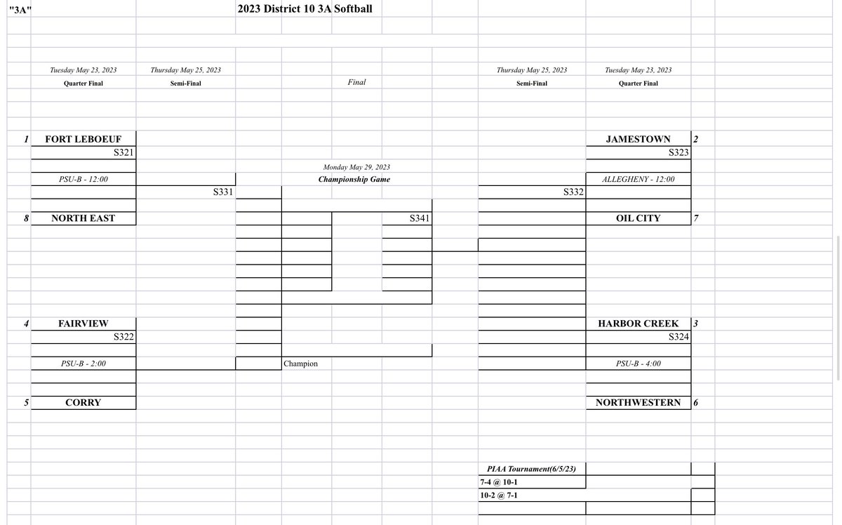 BobGreenburg's tweet photo. BREAKING:
District 10 Playoff Softball Brackets! https://t.co/8dmn5wnS29