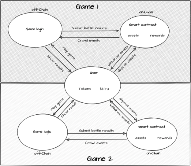 Moaigame's tweet photo. 5/10⭐️WHY ON-CHAIN GAMING MATTERS❓

🚀On-chain gaming=blockchain-only innovation that could not be duplicated by a centralized organization w/centralized servers

🚀ZKP can protect sensitive info &amp; allow complex mechanics &amp; interactions

🚀DAOs=protocol &amp; guild

🚀AI''s support https://t.co/uqCPiEDkEu