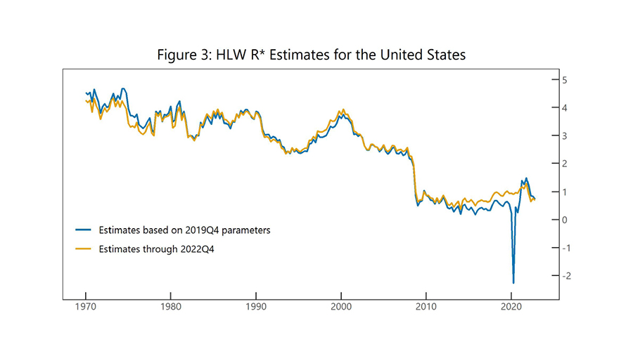 Another amazing speech by John C. Williams <a href="/NewYorkFed/">New York Fed</a> on r-star. Good news: they resume the quarterly publication of estimates. "there is no evidence that the era of very low natural rates of interest has ended." see graph below. newyorkfed.org/newsevents/spe…