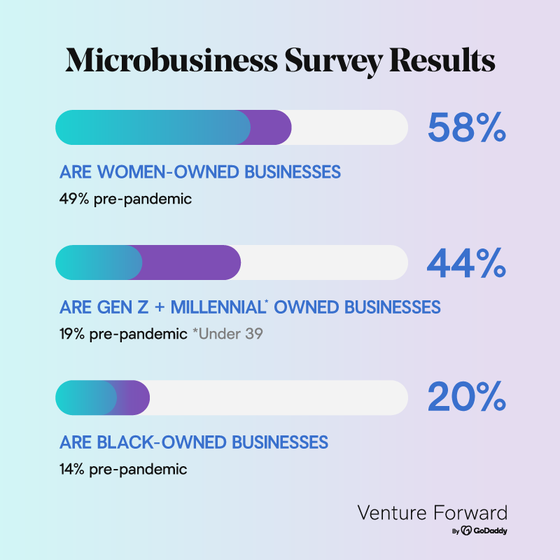 Measuring how small businesses have impacted their communities is nothing new. After all, we’ve been doing it since 2018. Check out the latest insights we’ve released on how 20+ million microbusinesses are transforming economies and lives. bit.ly/3IOlQD5