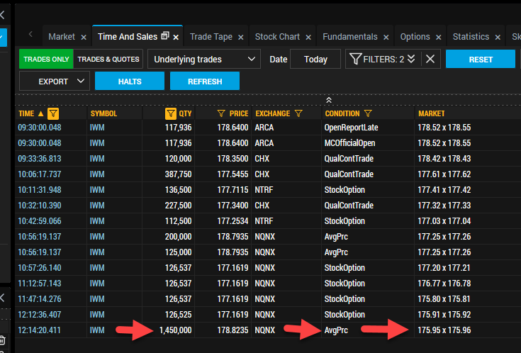 VolumePrintcess's tweet photo. How is this trade on $IWM average price!!! This is how they rig the market folks. They sold at the top before the market opened and they just posted this up now. https://t.co/lRhBZlOznV Get my book today and learn how we can profit off the market even though its manipulated. https://t.co/cQoVHCRWmj
