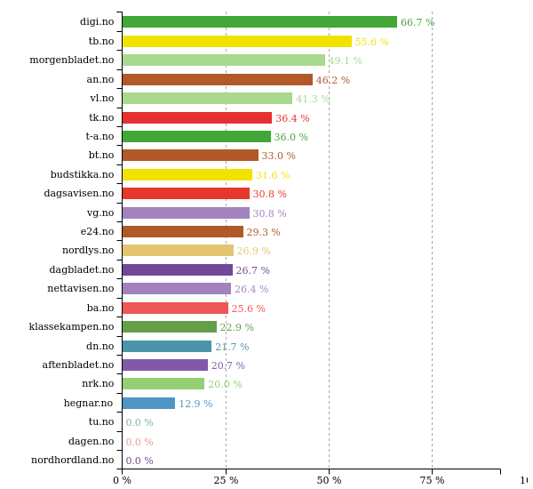 Past 24 hours @morgenbladet did best with 49 % women in texts. More stats: prognosis.se/GE/Norway #likestilling