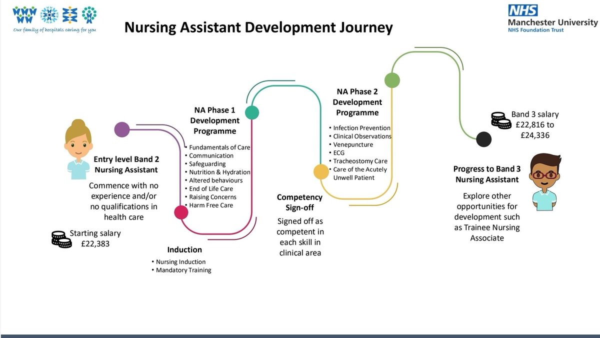 Kate Robinson (@workforcematron) on Twitter photo There has never been a better time to join <a href="/WythenshaweHosp/">Wythenshawe Hospital</a> & <a href="/TraffordHosp/">Trafford Hospitals</a> as a Nursing Assistant. If you know someone who is caring, compassionate and looking to develop themselves then we are hiring now #joinwtwa #recruiting <a href="/himynameisjaneg/">Jane Grimshaw</a> mft.nhs.uk/careers/search… There has never been a better time to join <a href="/WythenshaweHosp/">Wythenshawe Hospital</a> & <a href="/TraffordHosp/">Trafford Hospitals</a> as a Nursing Assistant. If you know someone who is caring, compassionate and looking to develop themselves then we are hiring now #joinwtwa #recruiting <a href="/himynameisjaneg/">Jane Grimshaw</a> mft.nhs.uk/careers/search…