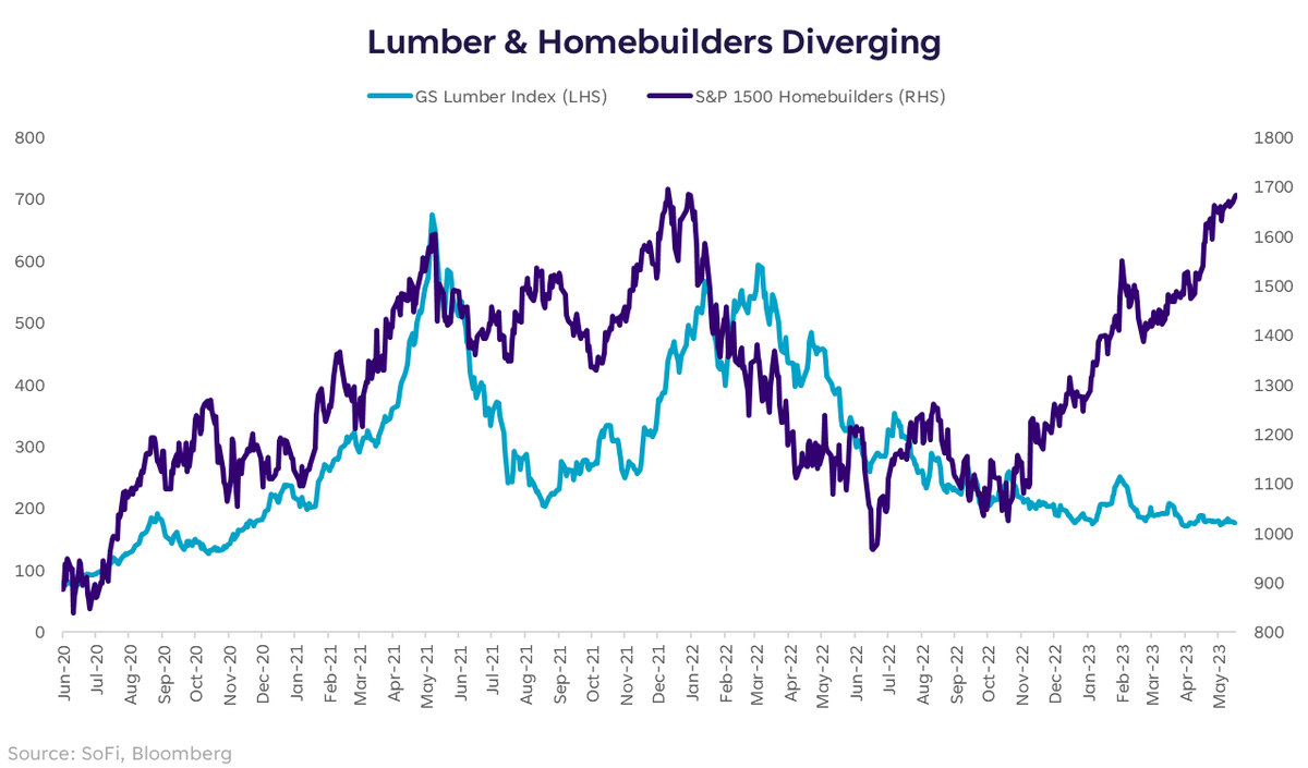 jessefelder's tweet image. &apos;The lumber market is sending a curiously divergent message vs. homebuilder stocks.&apos; sofi.com/article/invest… ht @SoberLook