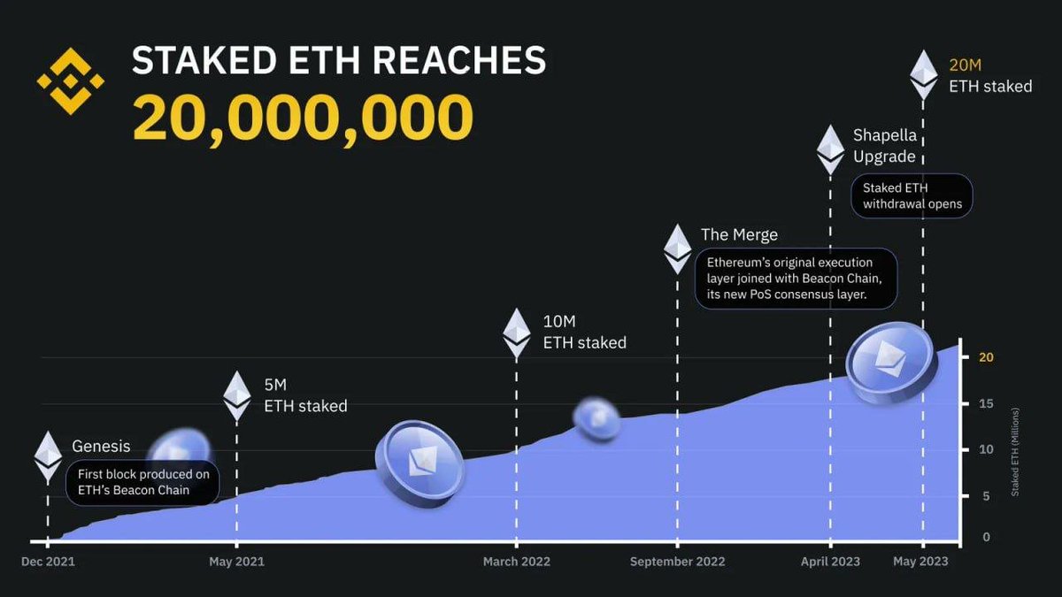 zI3kI3_I3th's tweet photo. Clearly nothing can stop the growth of $ETH stakes. 🤑 

In just a month since Ethereum's Shapella Upgrade, the amount of staked ETH surpassed $20 million already🚀

#ETH #ShapellaUpgrade #LFG #LSDFi https://t.co/5bcSsxUK3O