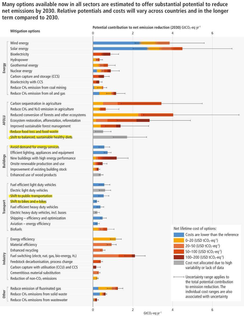 La sobriété n'est strictement pas le pilier principal pour réussir à rester dans les clous en ce qui concerne le climat. C'est même plutôt l'inverse. Selon le GIEC, on est quasiment que sur des mesures d'efficacité, la sobriété étant  accessoire.