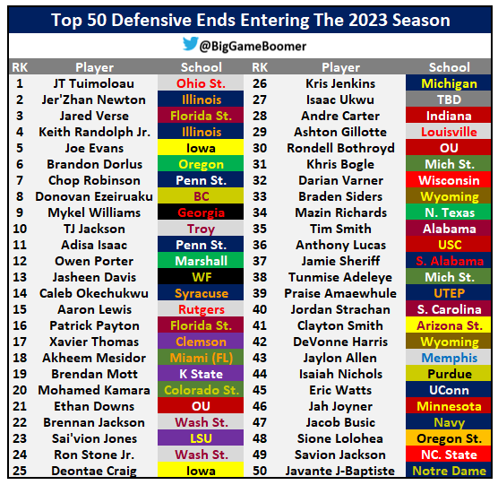 Top 50 Defensive Ends Entering The 2022 Season