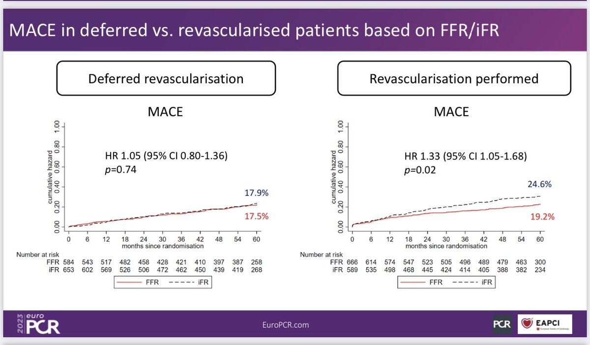 Mamas A. Mamas (@mmamas1973) on Twitter photo <a href="/AntonioMariaLe2/">Antonio Maria Leone</a> That isn't true. The increase in events is actually in those that were revascularised, rather than defered. <a href="/AntonioMariaLe2/">Antonio Maria Leone</a> That isn't true. The increase in events is actually in those that were revascularised, rather than defered.