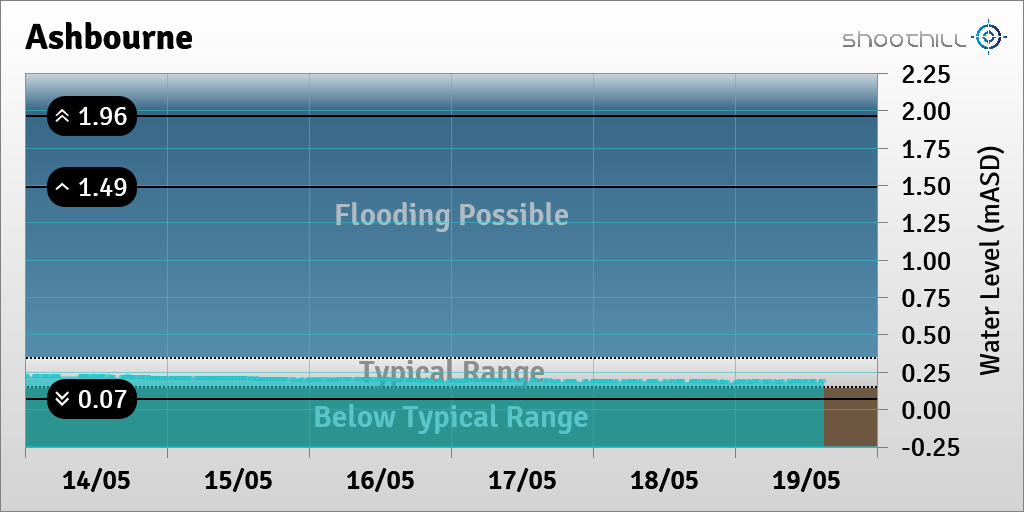 On 19/05/23 at 15:00 the river level was 0.19mASD.