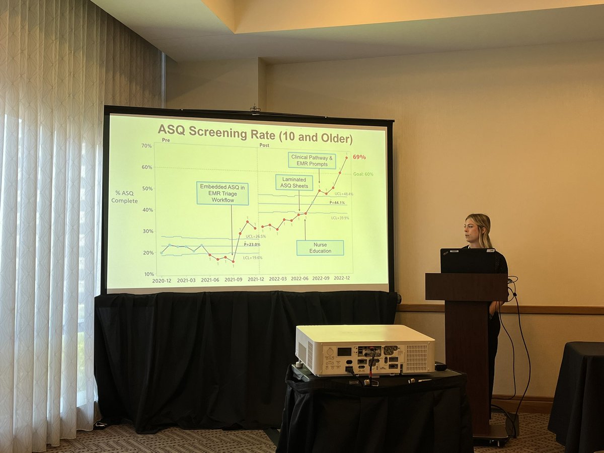 Jennifer Hoffmann MD (@jen_hoffmann1) on Twitter photo Our QI team led by <a href="/skylertomko/">Skyler Tomko</a>, @LuriePEM RN, increase ED suicide screening rates for youth >10y from 23% to 69% via:
- Laminated question sheets to increase privacy
- RN education
- Clinical pathway development
- Clinical decision support to respond to (+) screens
#SAEM23 Our QI team led by <a href="/skylertomko/">Skyler Tomko</a>, @LuriePEM RN, increase ED suicide screening rates for youth >10y from 23% to 69% via:
- Laminated question sheets to increase privacy
- RN education
- Clinical pathway development
- Clinical decision support to respond to (+) screens
#SAEM23