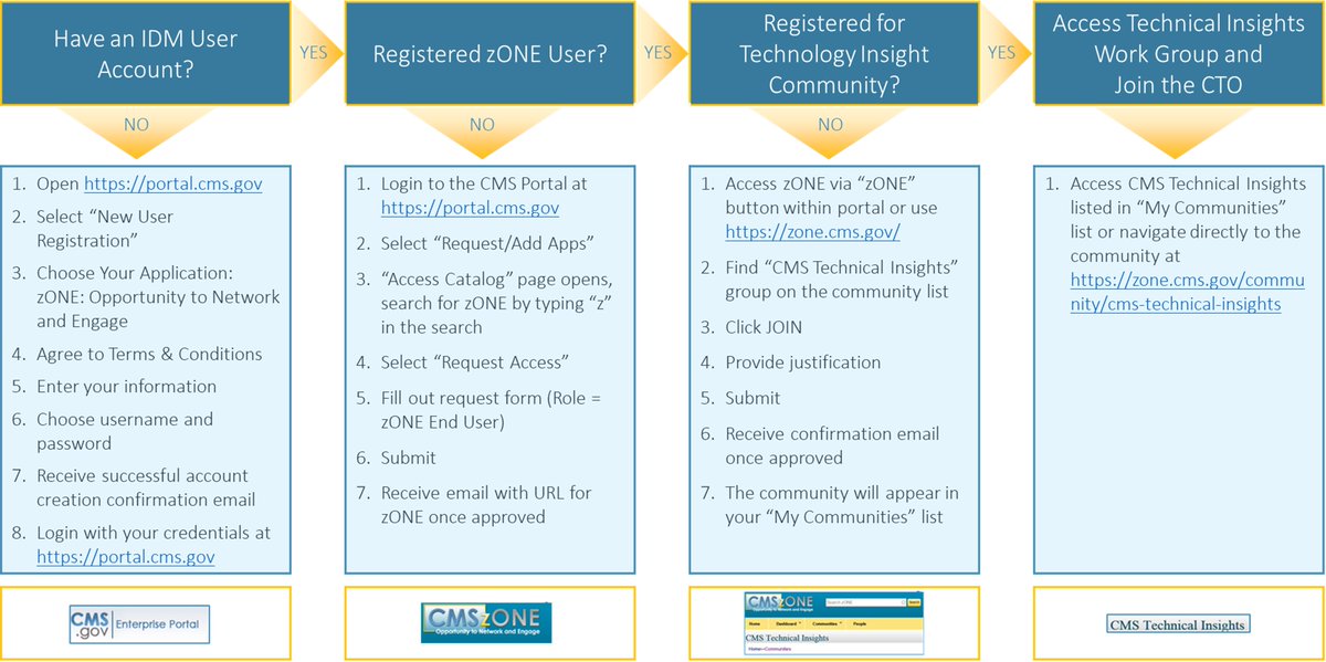 EppExperts's tweet image. CMSGov: #DYK the CMS #TechTopics presentations are on zONE Technical Insights?  Just follow the 4 step process to join CMS Technical Insights on zONE: zone.cms.gov
#CMSConverge