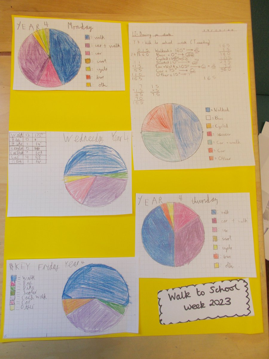 exton_mary's tweet photo. #MEYear6 - Challenge - Interpret and present our walk to school data. Pie charts all the way! #MEMATHS #MEPE Sharing our findings with #MEYear1 https://t.co/xSQ4OEdGKu