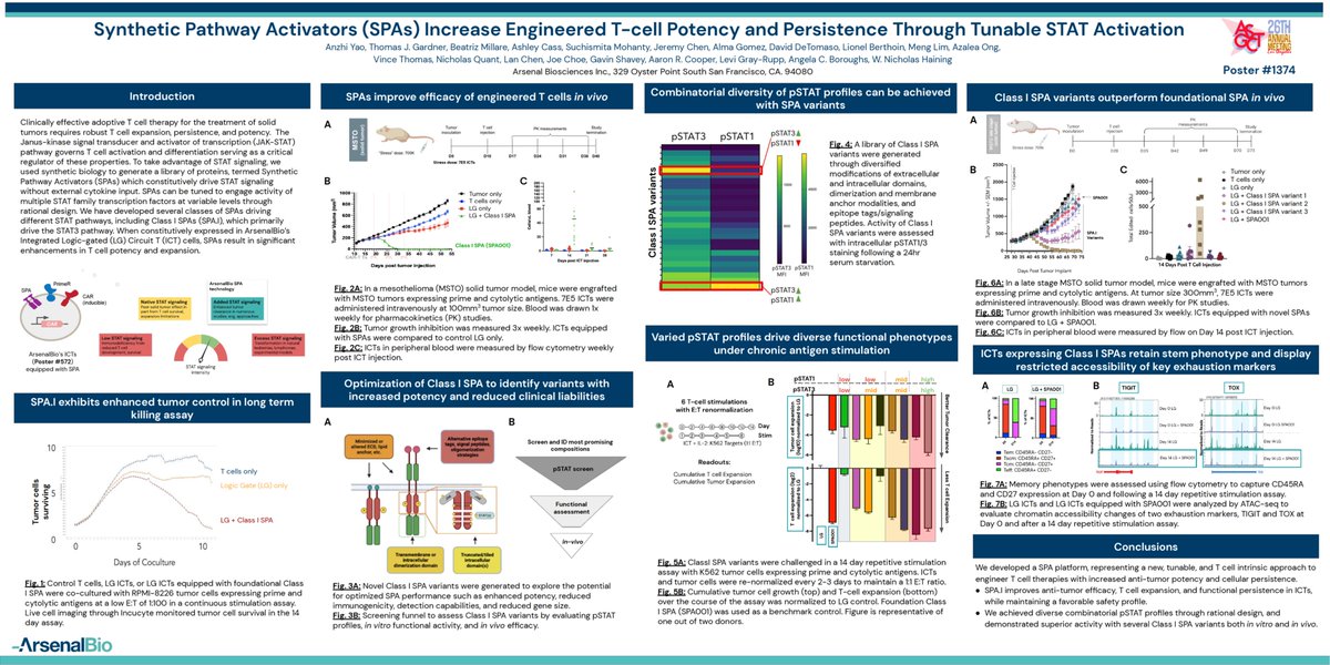 ArsenalBio has synthetically engineered a library of proteins, termed Synthetic Pathway Activators, that can constitutively drive STAT signaling at variable levels without external cytokine input. This poster was presented at the ASGCT meeting May 19. #ASGCT2023 #celltherapy