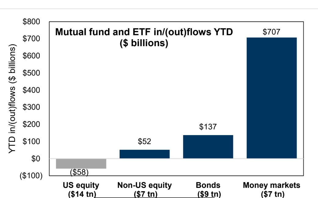 GunjanJS's tweet image. Where all the money has gone this year --Goldman