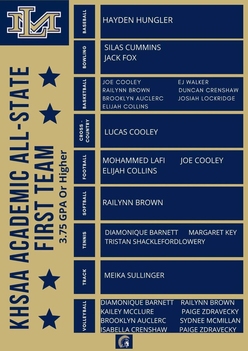 LmhsJuggs's tweet photo. Congrats to all the LMS athletes. https://t.co/tncnXIeZMn