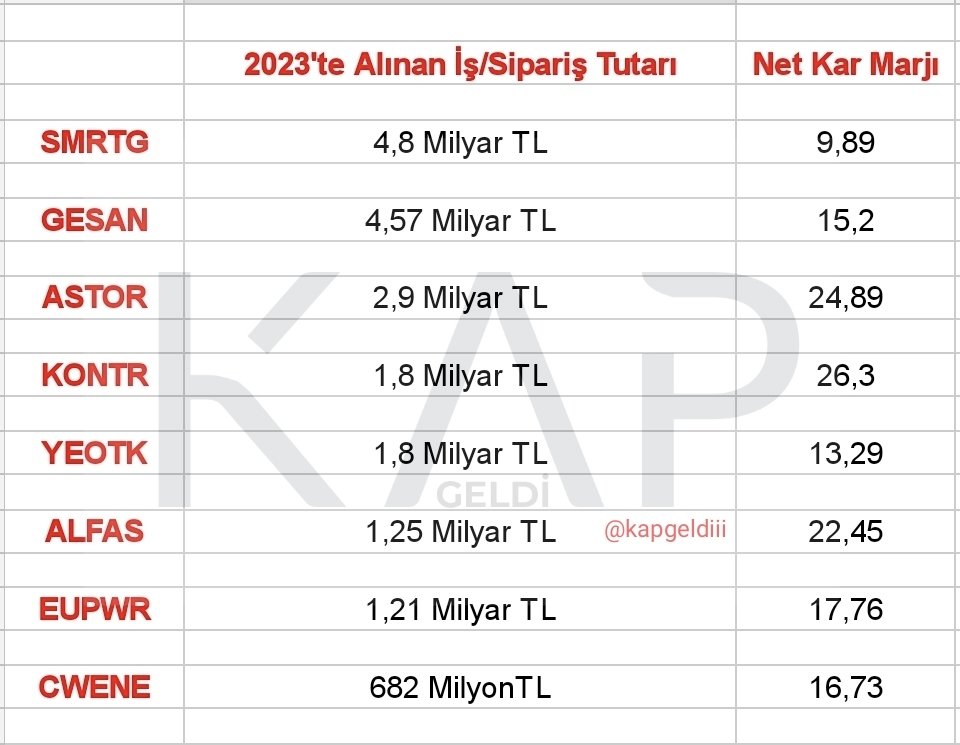 ⚡ #astor #alfas #gesan #eupwr #smrtg #cwene #kontr #yeotk ⚡
Not: GESAN ve EUPWR 2023/3 finansal raporları henüz açıklanmadı.