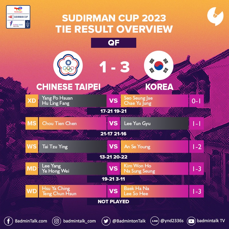 QF Results - #SudirmanCup2023 

CHN 3-0 INA
THA 2-3 JPN
DEN 1-3 MAS
TPE 1-3 KOR

#SudirmanCupFinals #Suzhou2023