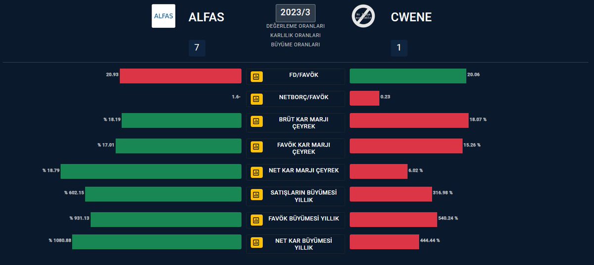 🎯 #ALFAS vs #CWENE   💯

✅Değerleme oranları
✅Karlılık oranları
✅Büyüme oranları karşılaştırması @malitablolar aracılığıyla