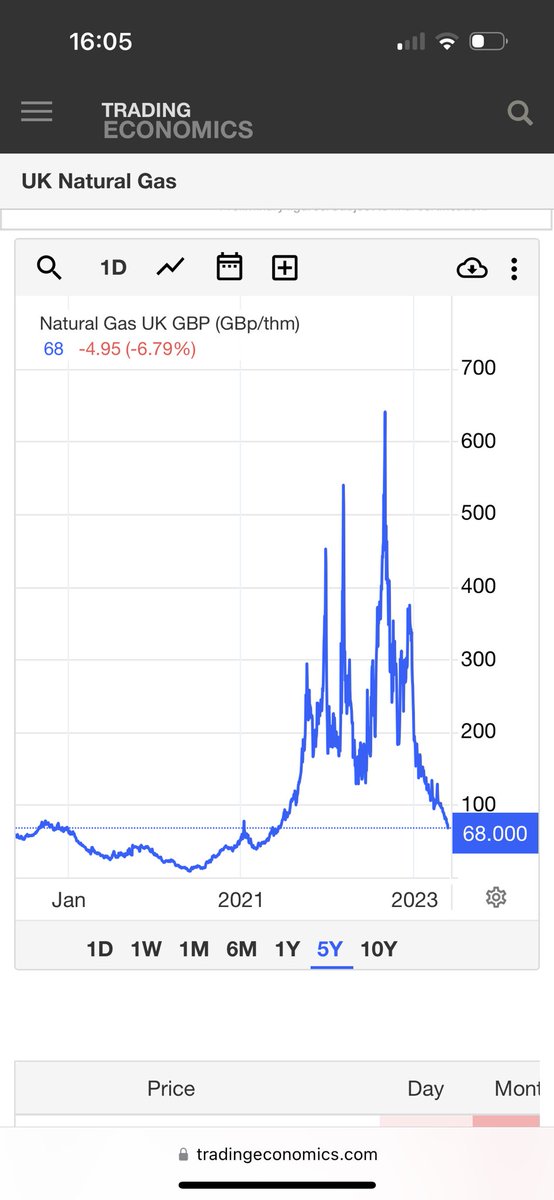 Happy_Chappy65's tweet image. "Despite gas wholesale prices dropping they're still a lot higher than they were 2 years ago so bills are expected to remain high" according to @ShellEnergyHome in their email. Guess this chart isn't true then?