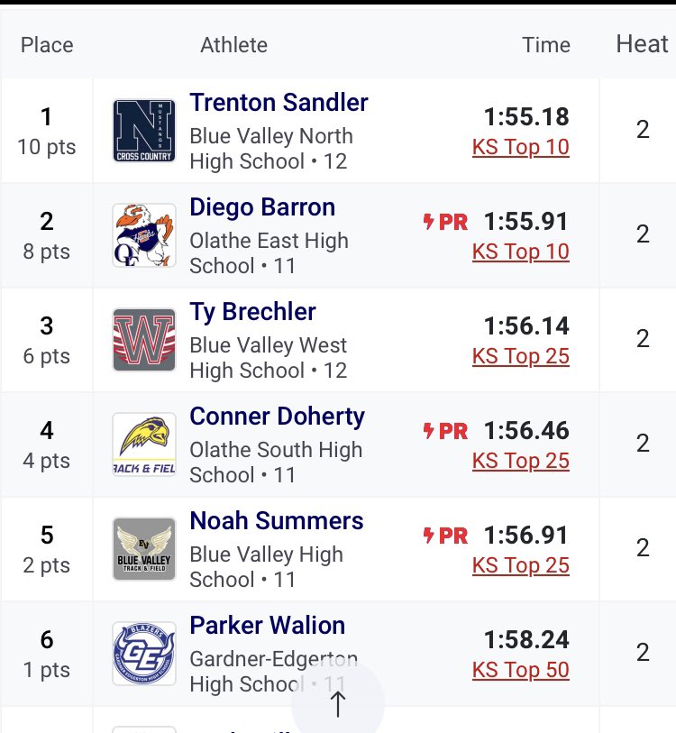 OSXCFalcons's tweet photo. STATE QUALIFIER

Boys 800

Conner Doherty - 4th place https://t.co/1G7HAmQWeL
