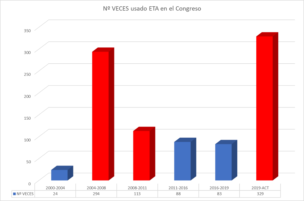 comuflauta's tweet photo. Para que os hagáis una idea del uso político de ETA en la actualidad.

Uso de la palabra ETA en Funciones de Control al gobierno:
2000 - 2004: 24 veces
2004-2008: 294 veces
2008-2011: 113 veces
2011-2016: 88 veces
2016-2019: 83 veces
 
2019 - Act: 329 veces https://t.co/YT9Xbfdtlx