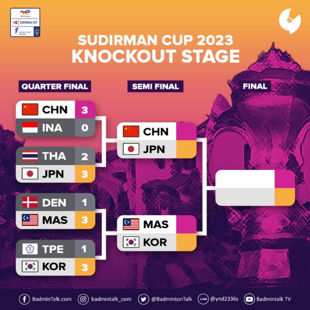 Sudirman Cup 2023 - Knockout Stage - After QF

China will face Japan in the semifinals while Malaysia will face Korea.

Who will prevail?

#SudirmanCup2023 #SudirmanCupFinals #Suzhou2023