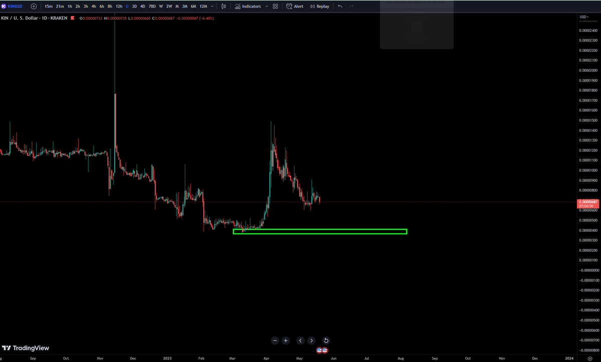 Fractalisto's tweet photo. Kin $kin targeting around 1 cent for the next bull cycle https://t.co/ztEMyi0VBd