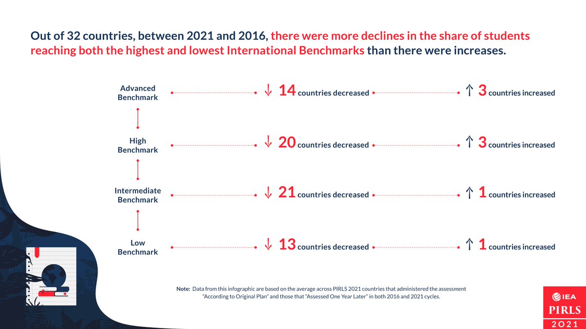 iea_education's tweet image. PIRLS describes achievement at four international benchmarks along the reading achievement scale. From #PIRLS2021, we saw more declines in the share of students reaching the benchmarks than there were increases: pirls2021.org/results #20YrsPIRLS #reading #literacy #sdg4