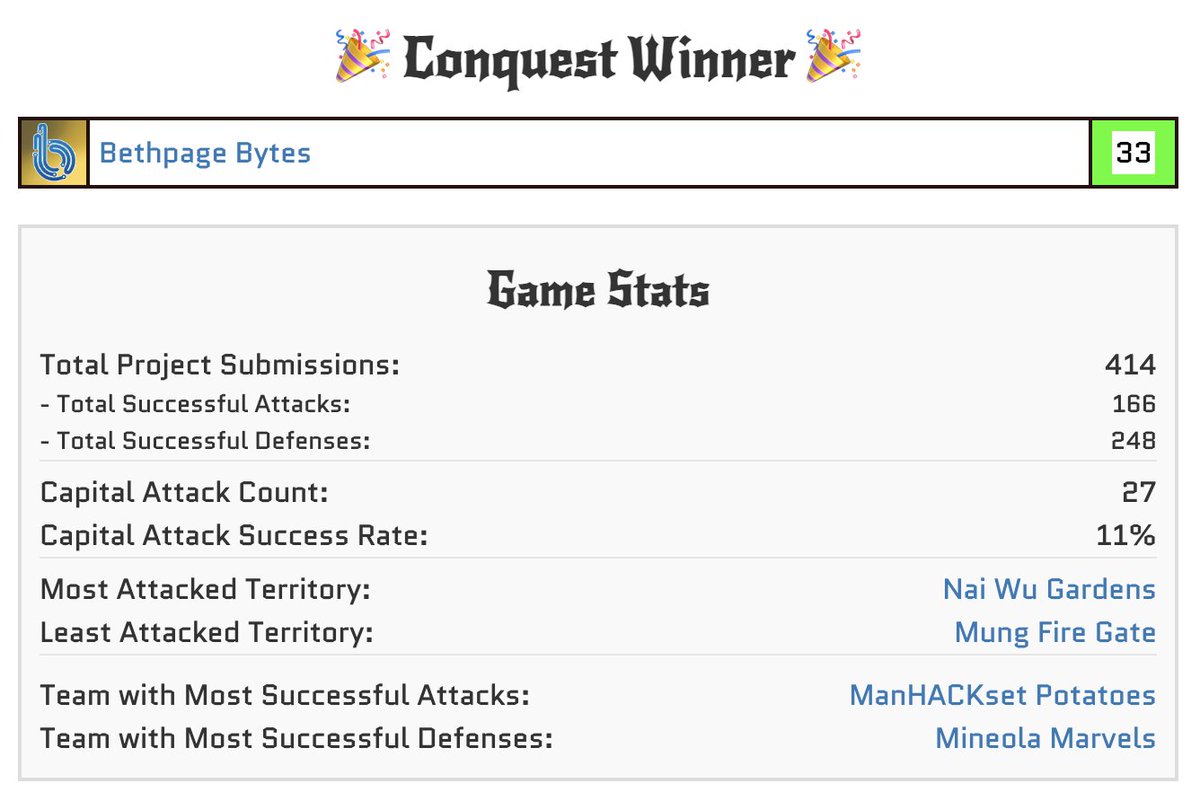 kid_OYO's tweet image. Congratulations to @BethpageUFSD Champions!
High School Division, Inter-District Hackathon League!
18 teams, 1 trophy 🏆
Replay Map: codeconquest.app.oyoclass.com/game/6452bb169…
#CodeConquest2023 @OYOclass