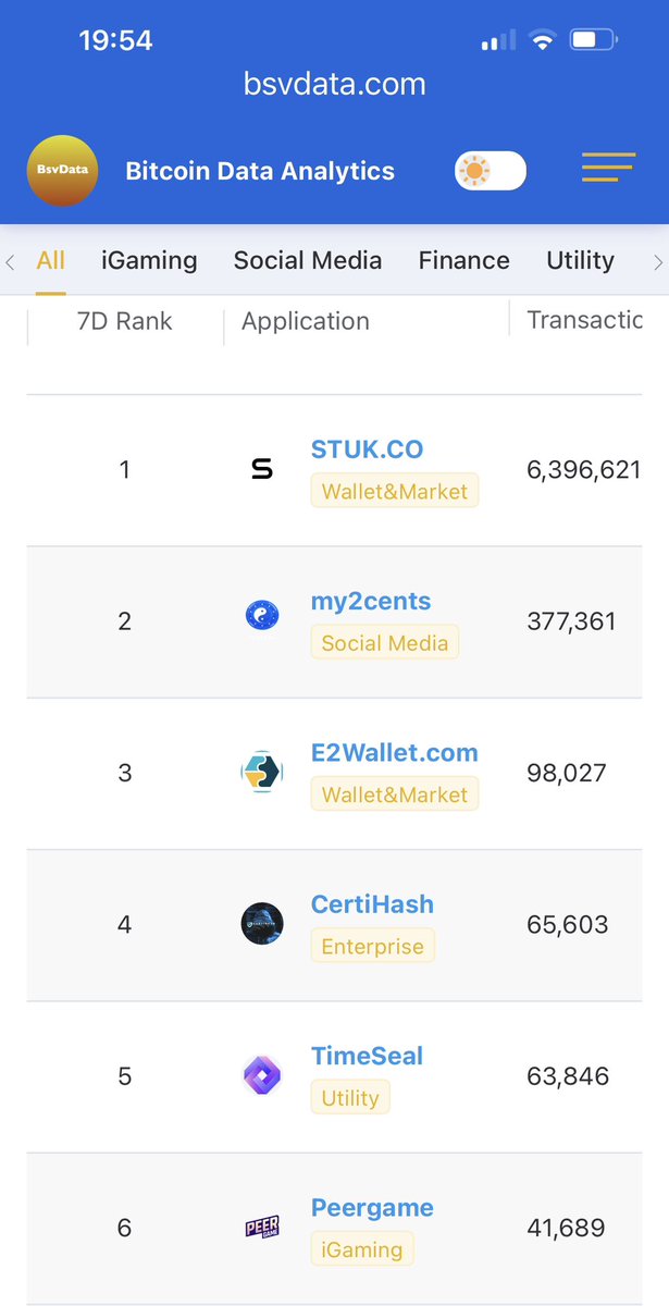 I’m happy to see that <a href="/stuk_co/">STUK.CO - Student discounts, tips, and more 🔑</a> have close to 1 million transactions every day and by far the biggest Use Case on #BSV. 400k wallets interacting with the one and only scalable blockchain