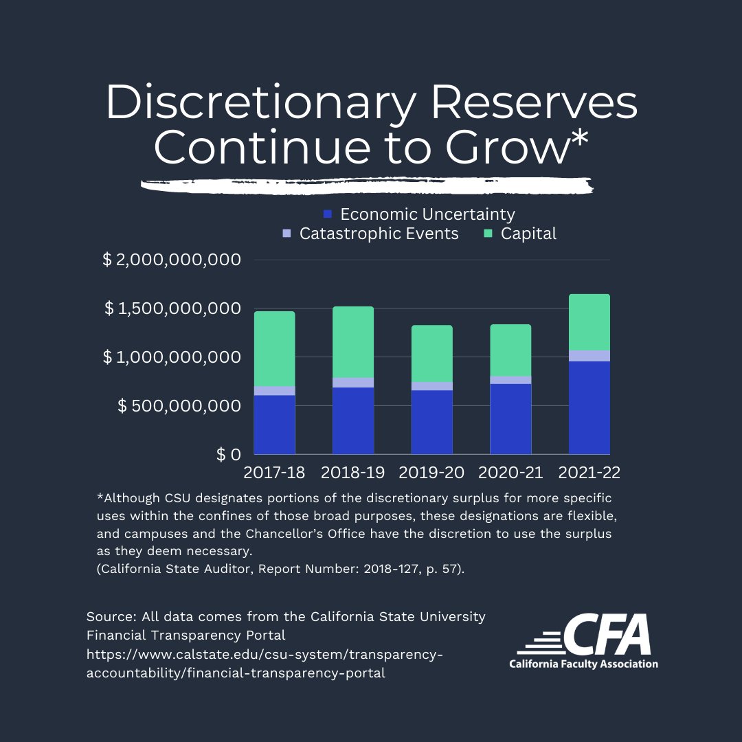 CFA_United's tweet photo. While the CSU claims poverty, what is really going on with the CSU budget? Budgets are moral documents.
Swipe to learn where @calstate’s morals are.
#UnionPower #1u #PowertothePeople #CFABargaining #CSUFaculty #CFAmembers #DoBetterCSU https://t.co/NBhTyPU5LE