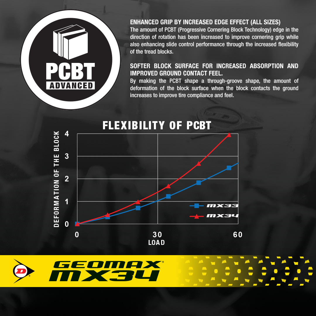 Enhanced Grip: The MX34 features a new PCBT (Progressive Cornering Block Technology) that delivers enhanced grip in medium terrain. You will experience unparalleled control and confidence as you tackle even the toughest of tracks.
#RideDunlop #RaceDunlop #Geomax #MX34 #MX34Launch