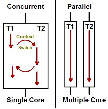 ✨CONCURRENCY AND PARALLELISM✨

Hello everyone! I wanted to make a thread explaining these two concepts that are worth knowing for data science purposes (I'll explain why in a minute)

👇👇👇