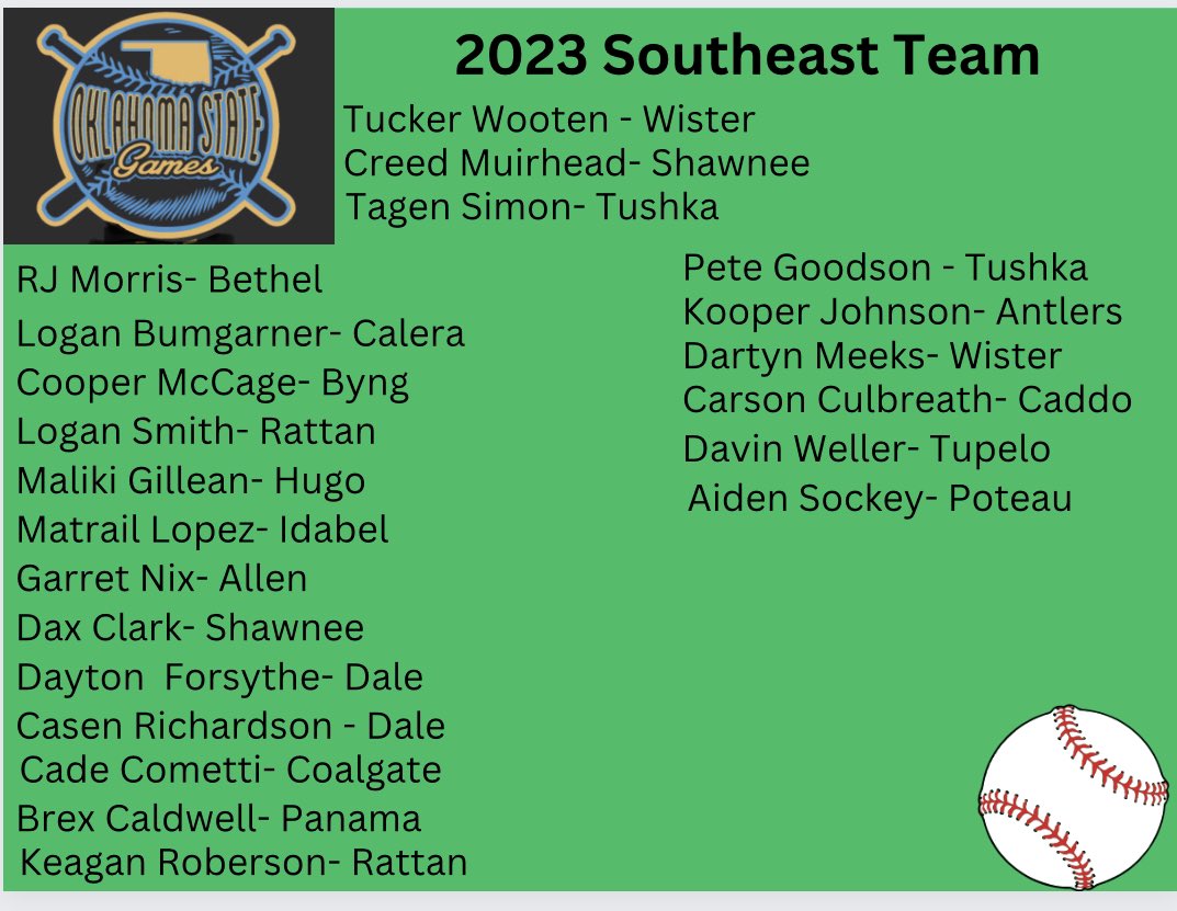 Introducing the 2023 Southeast Team! <a href="/Tuckerwooten7/">Tucker Wooten</a> <a href="/shawneewolvesbb/">Shawnee Baseball</a> <a href="/tushkaathletics/">Tushka Tiger Athletics</a> <a href="/Byng_Baseball/">Byng Baseball</a> <a href="/baseball_dale/">Dale Pirates Baseball</a> <a href="/BrexCaldwell34/">brex34</a> <a href="/kooperjohnson14/">Kooper Johnson</a> <a href="/SockeyAiden/">Aiden Sockey</a> <a href="/dcw1406/">Davin Weller</a> <a href="/cooper_mccage/">Cooper McCage</a> <a href="/rjmorris2024/">RJ Morris</a> <a href="/SimonTagen/">Tagen Simon</a> <a href="/logan_smith1014/">Logan Smith</a>