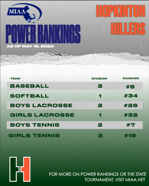 Latest Sports Update: Here is where our Hillers stand in the PowerRankings with one week to go!

-Top 32 teams make the tournament
-Under 32 but a .500 winning percentage gets the opportunity to play into the tournament with a preliminary game

Let's go …