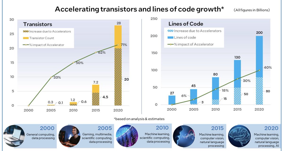 rnivruti's tweet image. My new blog explores the role of #accelerators in the #semiconductor industry. Learn about their impact on #performance, #energy efficiency, and #transistor growth.

linkedin.com/posts/nivruti-…