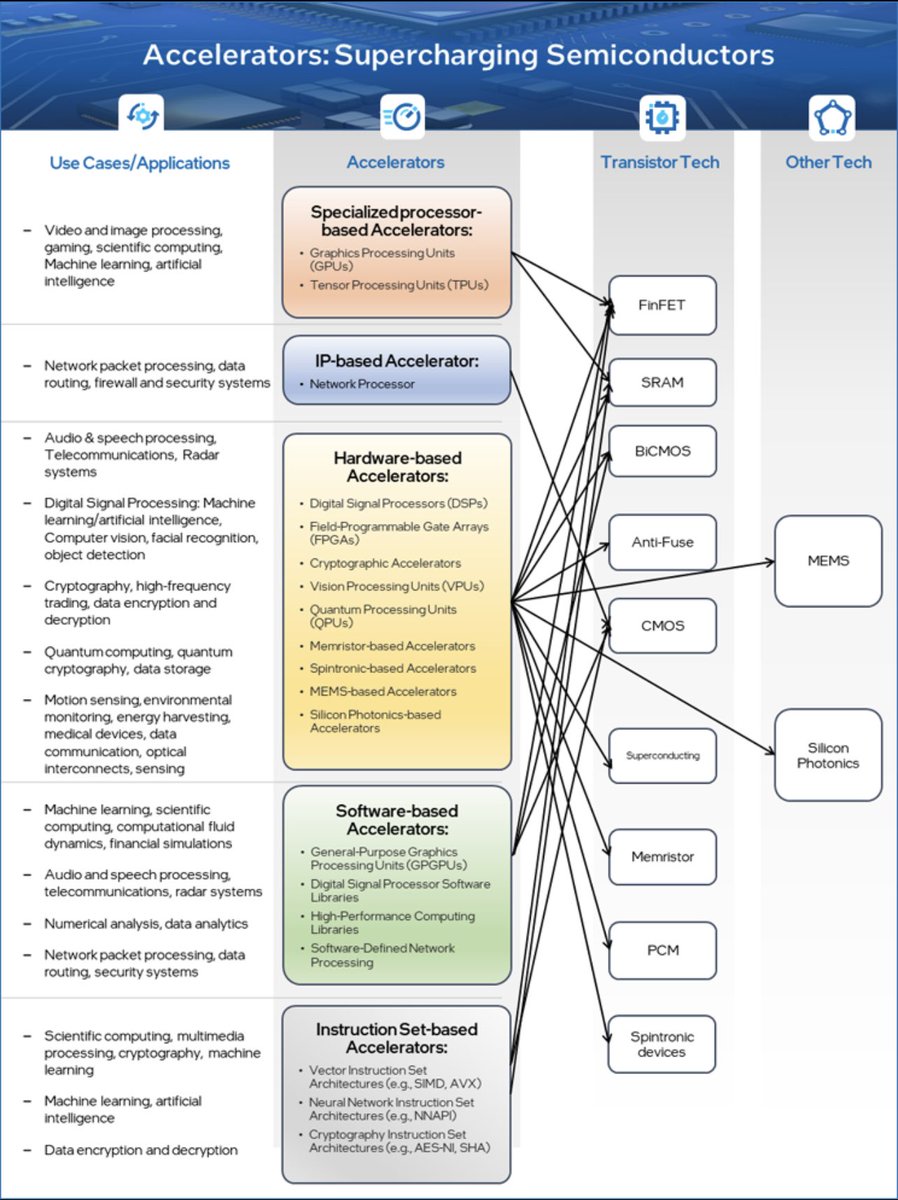 rnivruti's tweet image. My new blog explores the role of #accelerators in the #semiconductor industry. Learn about their impact on #performance, #energy efficiency, and #transistor growth.

linkedin.com/posts/nivruti-…
