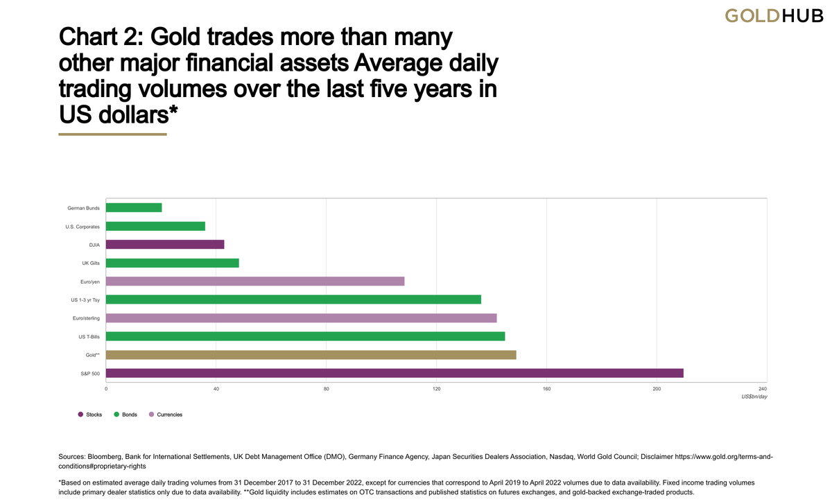 OPVentures_'s tweet photo. Gold continues to be both more liquid and less volatile relative to most #assets⛏️

Source🔗 https://t.co/WBRFm1P5le 

🇨🇦 $OPV 🇺🇸 $OPVLF https://t.co/ZQLaY5Q3Ex