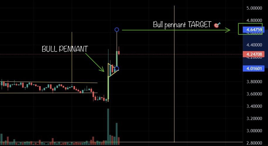 @AadaFinance $AADA BULL PENNANT on the 4 hour chart with a 4.647 #ADA target. 🚀🚀🚀 bulls incoming, saddle up LADS.