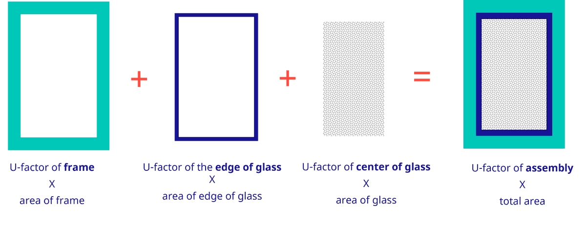 technoform's tweet photo. Helen Sanders continues her "Back-to-basics" series in USGlass Magazine with an article titled, "Don't mistake center of glass and complete assembly." Read the article here https://t.co/woCogUOSJM
#thermalperformance #ufactor #fenestration #glass #igu #energyefficiency https://t.co/fyDYy7ktSX