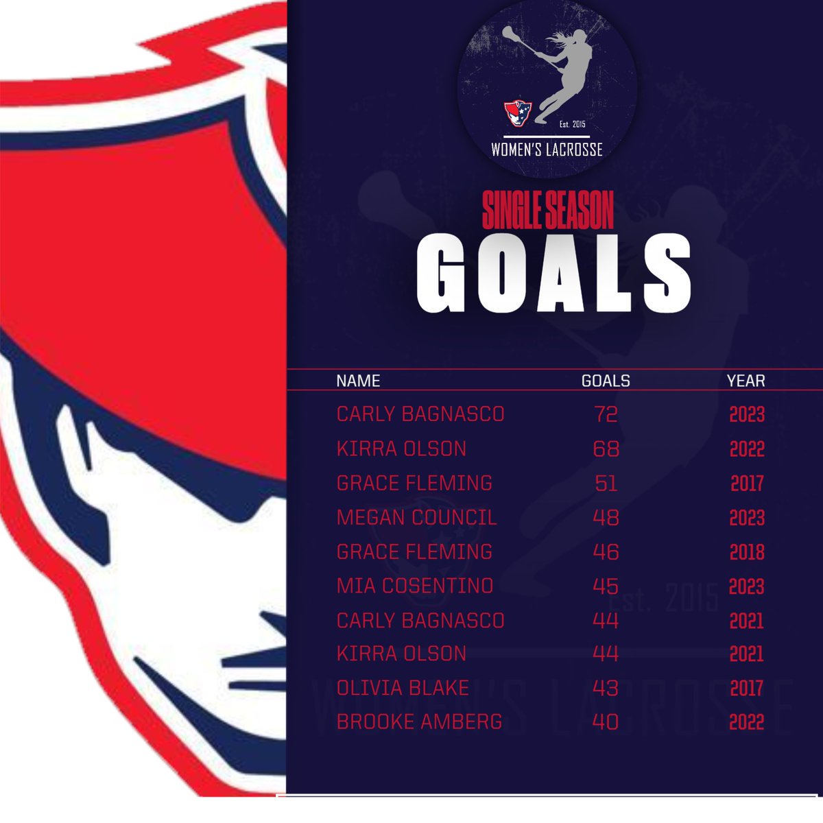 As we look forward to celebrate a historic and record breaking season at our end of season banquet in a few weeks, follow along to see some our single season and career record holders! <a href="/afpatathletics/">Apex Friendship High School Athletics</a>

First up is our single season goals :