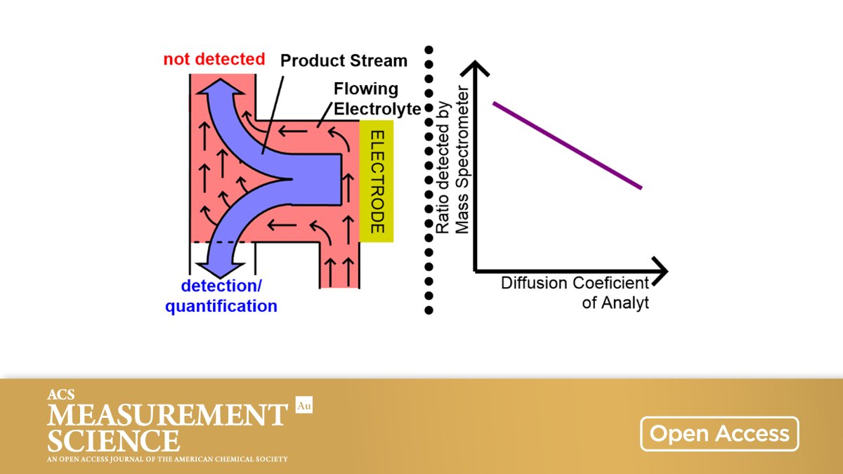 ACS Analytical Chemistry Journals (@an_chem) on Twitter photo A Versatile and Easy Method to Calibrate a Two- Compartment Flow Cell for Differential Electrochemical Mass Spectrometry Measurements
By Kristina Tschulik et al <a href="/TschulikGroup/">NanoEC - RUB</a> <a href="/ruhrunibochum/">Ruhr-Universität Bochum</a> <a href="/UniLeiden/">Universiteit Leiden</a>
🔓 Open access in ACS Measurement Science Au 👉 go.acs.org/4VA A Versatile and Easy Method to Calibrate a Two- Compartment Flow Cell for Differential Electrochemical Mass Spectrometry Measurements
By Kristina Tschulik et al <a href="/TschulikGroup/">NanoEC - RUB</a> <a href="/ruhrunibochum/">Ruhr-Universität Bochum</a> <a href="/UniLeiden/">Universiteit Leiden</a>
🔓 Open access in ACS Measurement Science Au 👉 go.acs.org/4VA